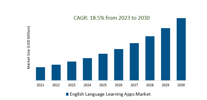English Language Learning Apps Market 2023-2030	